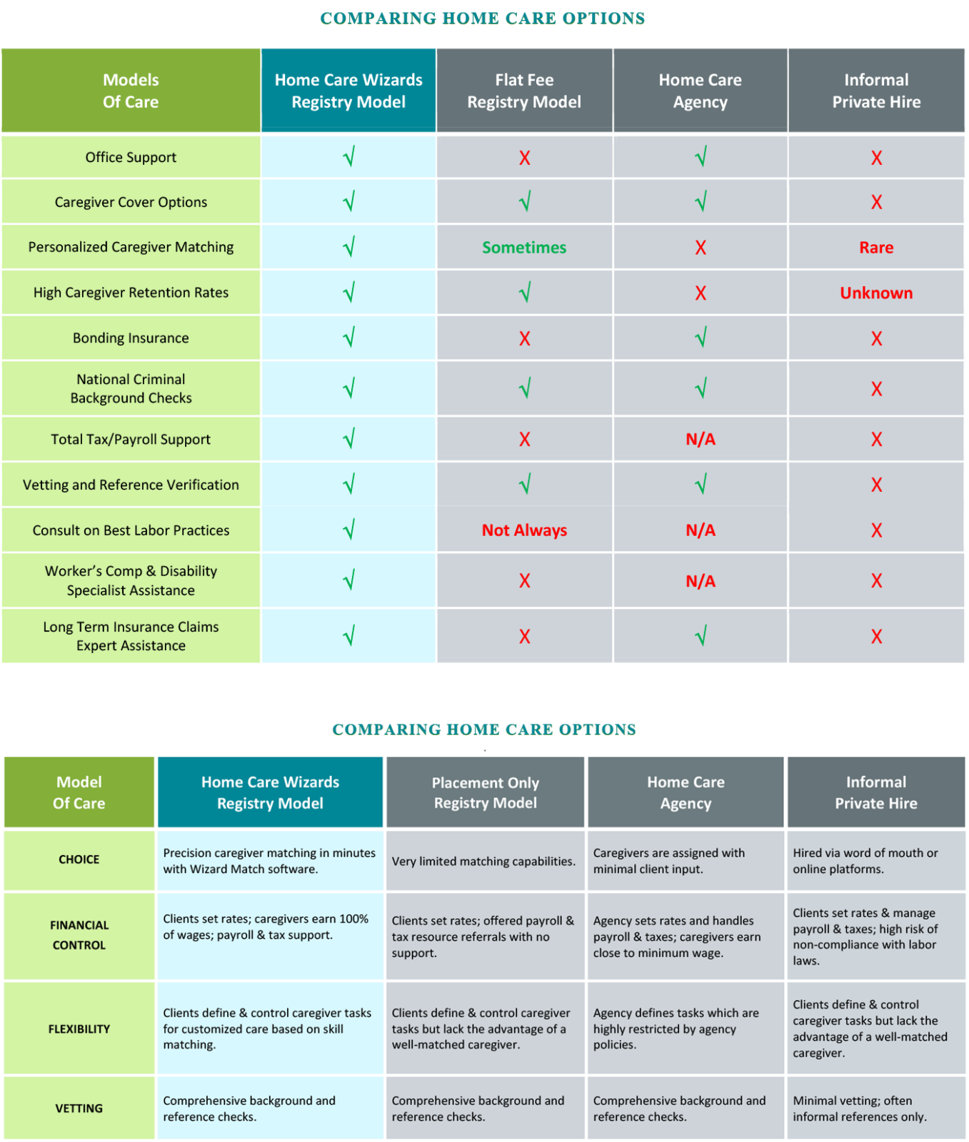 Comparing Home Care Business Models charts